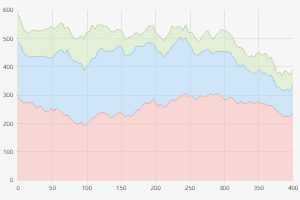 Cx Stacked Line Graph