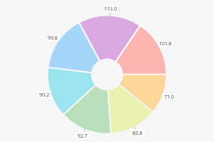 Cx Pie Chart